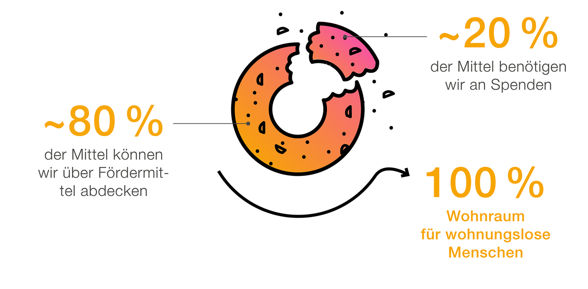 Grafik mit Donut: ~80% durch Fördermittel gedeckt, ~20% benötigt Spenden – Ziel: 100% Wohnraum für wohnungslose Menschen.