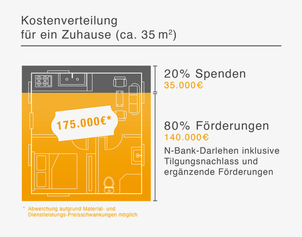 Kostenaufstellung: Zuhause (≈175.000€) — 80% Förderungen (140.000€), 20% Spenden (35.000€); schematische Grundriss‑Grafik in Gelb und Grau.